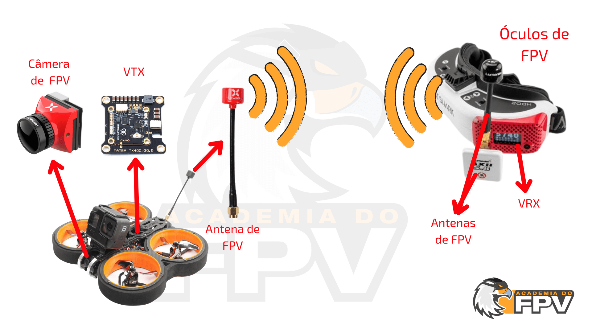 como funciona um sistema de fpv